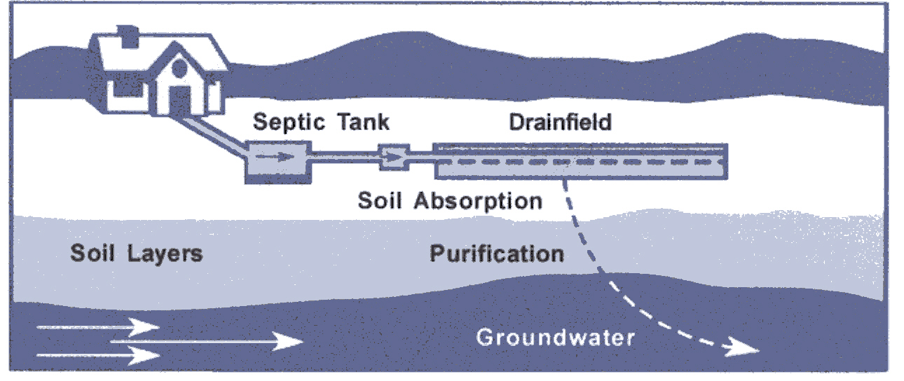 septic texas cities 
      zip batch